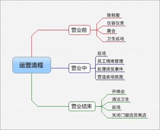 实体门店私域运营的五个核心动作