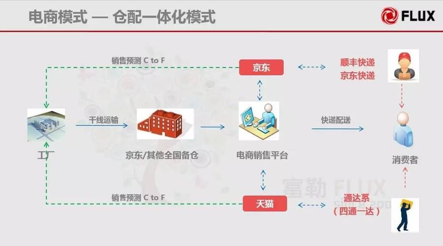 电商b2c仓储模式是什么样的?