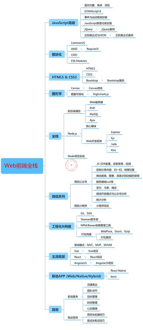 前端开发需要学习的内容