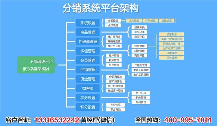 全方位分销系统：助力您的业务腾飞