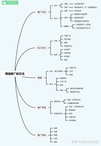 网络营销推广的5种方法：策略、技巧与实战指南