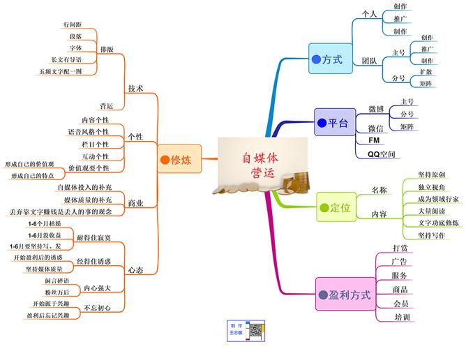 新媒体运营入门你都需要学习什么?