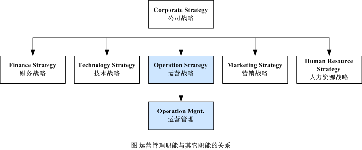 经营、营运、运营、管理四者之间有什么样的关系