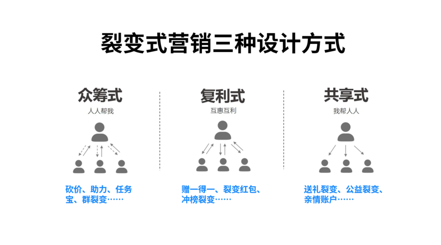 运营即销售,再聊B端如何做裂变