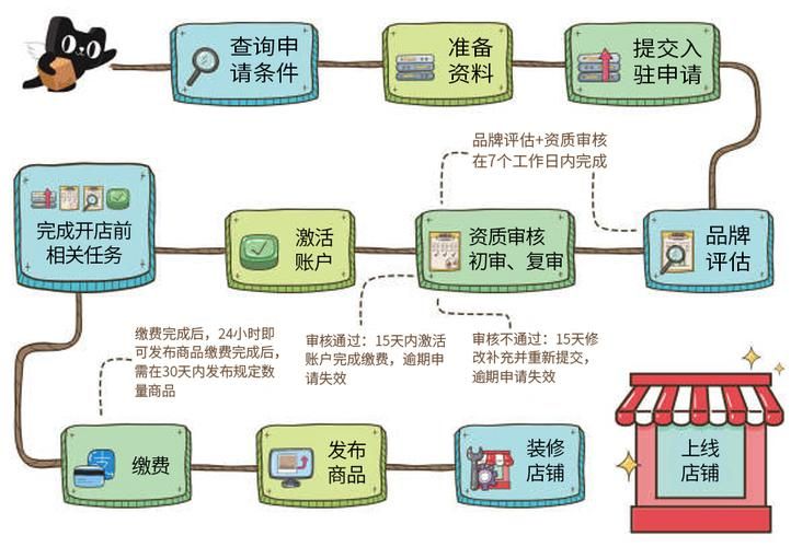 怎么样快速做好天猫运营专员