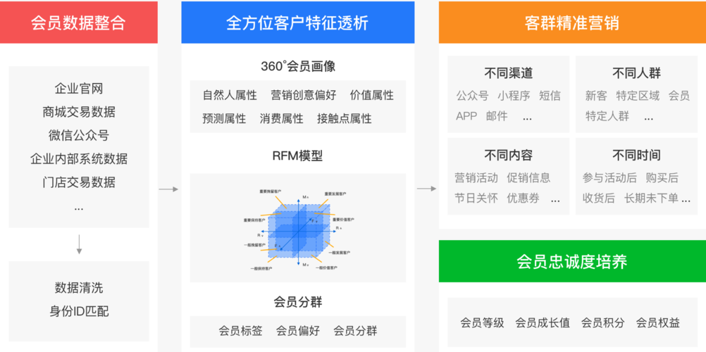 会员APP开发运营中的五个技巧