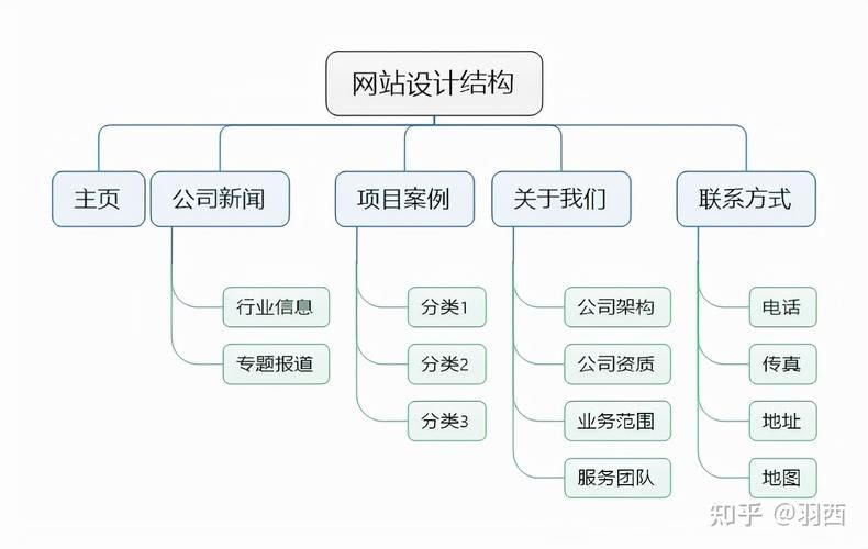 如何构建一个网站