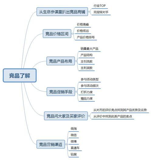 淘宝网店运营的内容包括哪些?