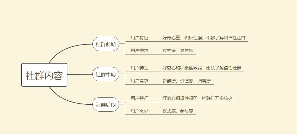 强运营弱运营带给我的思考