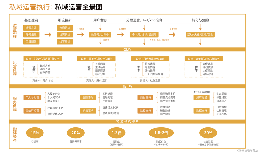 私域怎么做?社群运营做什么?