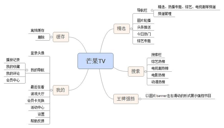 爱奇艺一直亏损要裁员40%,芒果TV一直盈利,两台的经营方式有何不同?_百...