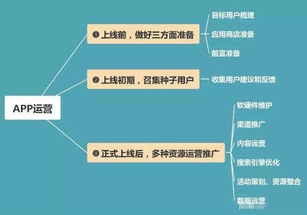 未来久浅析社区APP应如何有效运营