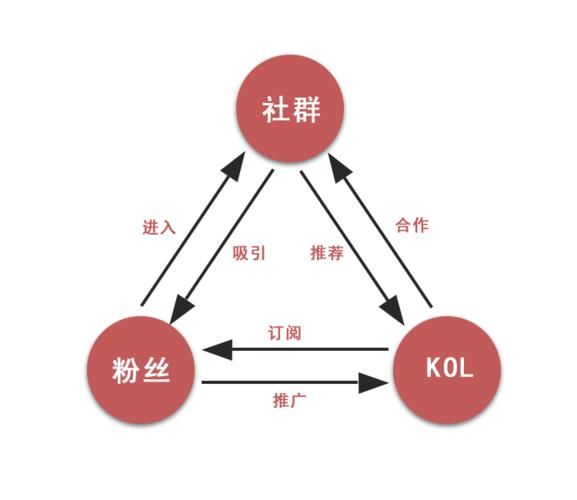 运营社群互联网创业打造KOL的三个步骤