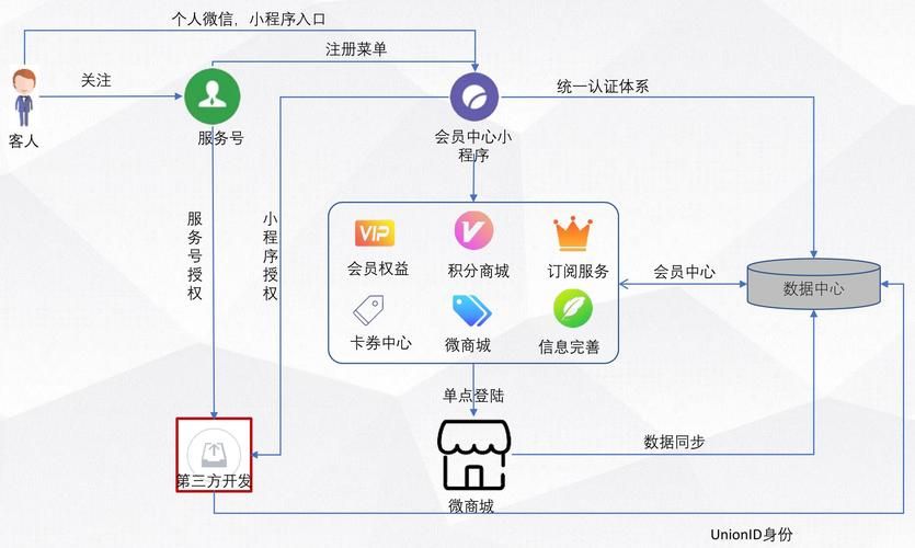 用户运营之会员管理框架