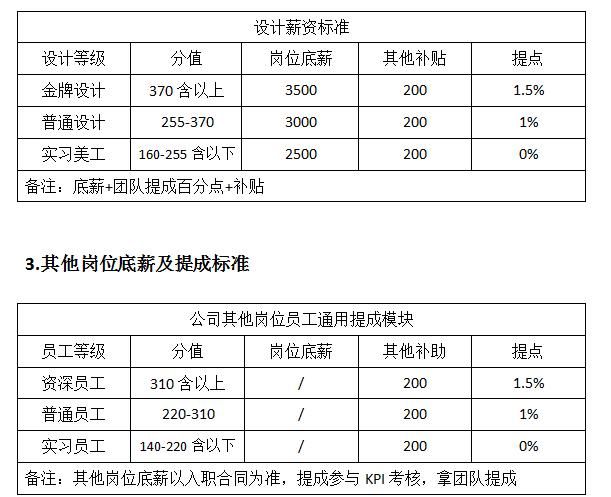 电商运营总监提成一般多少