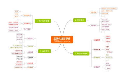 如何做品牌运营与推广,其实是一门学问!