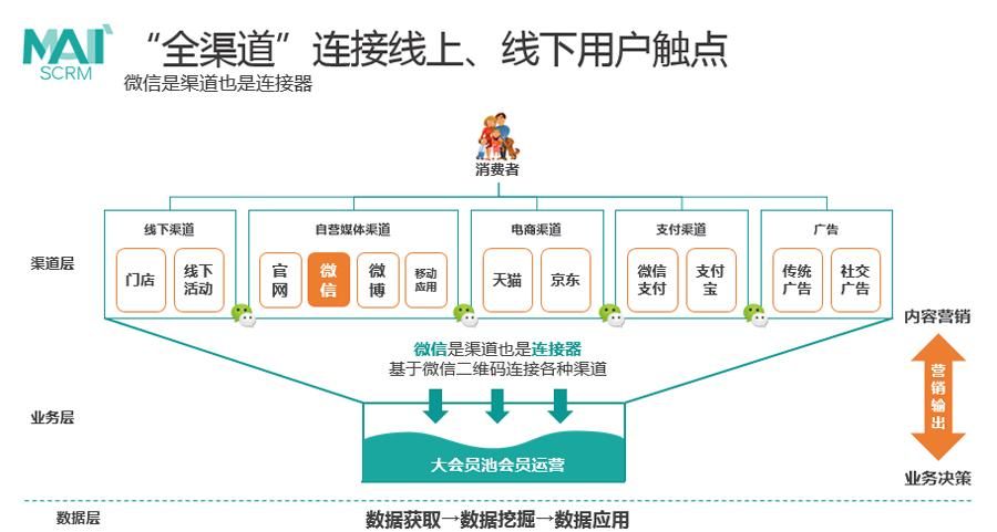 全渠道运营从哪些方面着手去作,能够事半功倍?