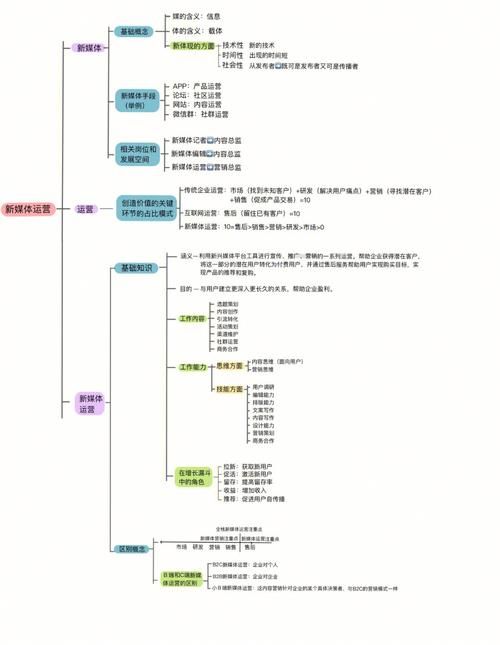 小白如何开始学习新媒体运营?