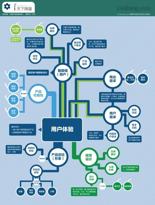 做一个客户体验官需要有哪些技能?