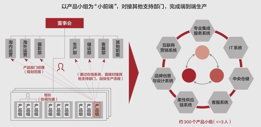 韩都衣舍单品全流程运营小组的优缺点