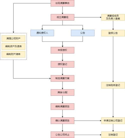 公司注销流程及费用