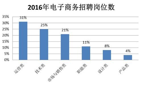 学完电商以后好就业么?