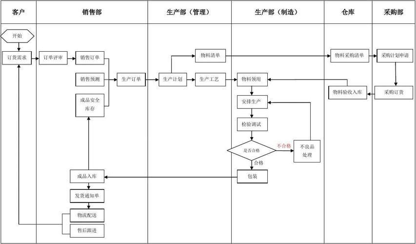 生产运作管理中网络图包含了哪些信息