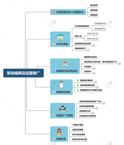 网络推广一般包括哪些步骤?