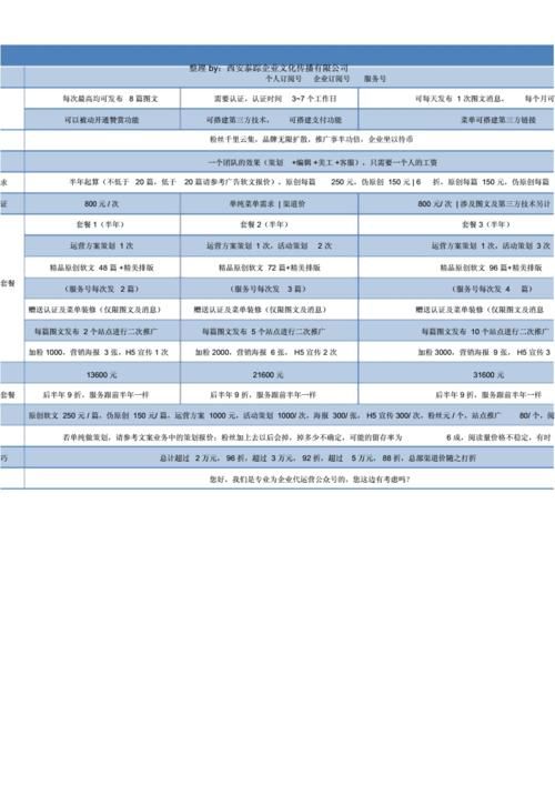 代运营微信公众号一般怎么收费的?