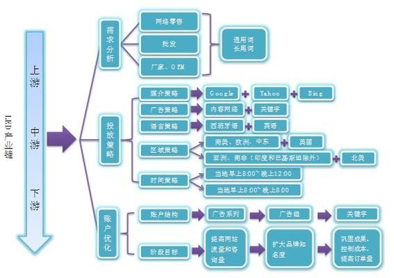 网络营销的基础是什么?