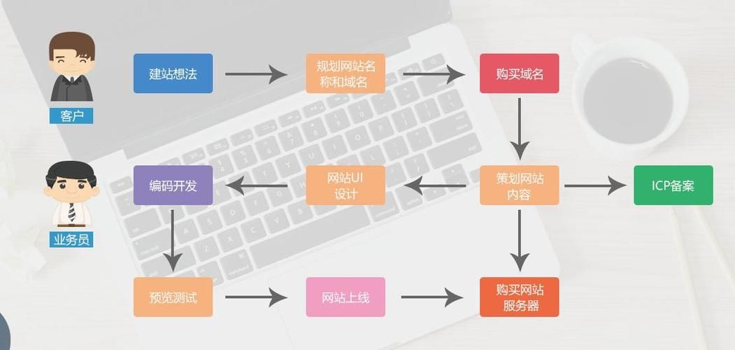 如何构建网站：从零到一，手把手教你搭建自己的网站