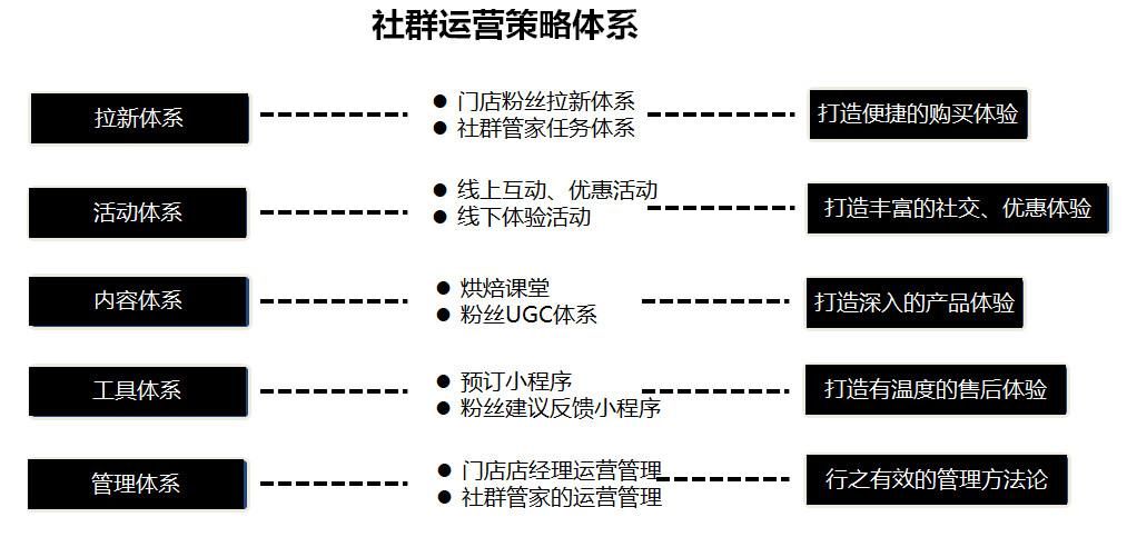 如何通过线上社群拯救生意?教你6个步骤构建社群体系,引爆社群