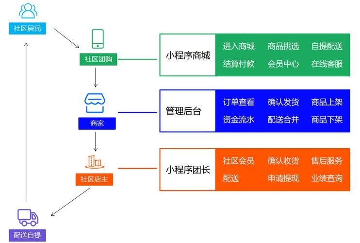 社区电商是什么可以简单通俗的介绍一下吗?然后在再说说怎么做社区电商...