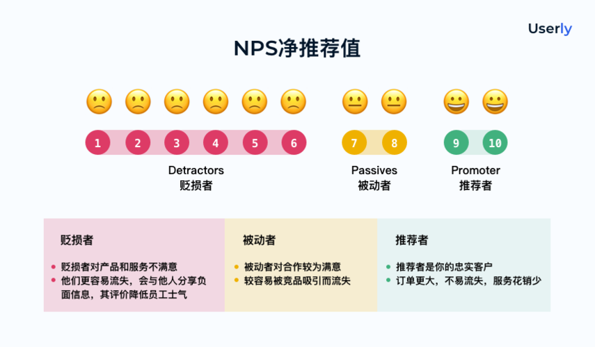 5个步骤,跟踪你的NPS忠诚度指标!