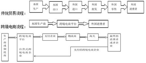 跨境电子商务专业就业前景如何?