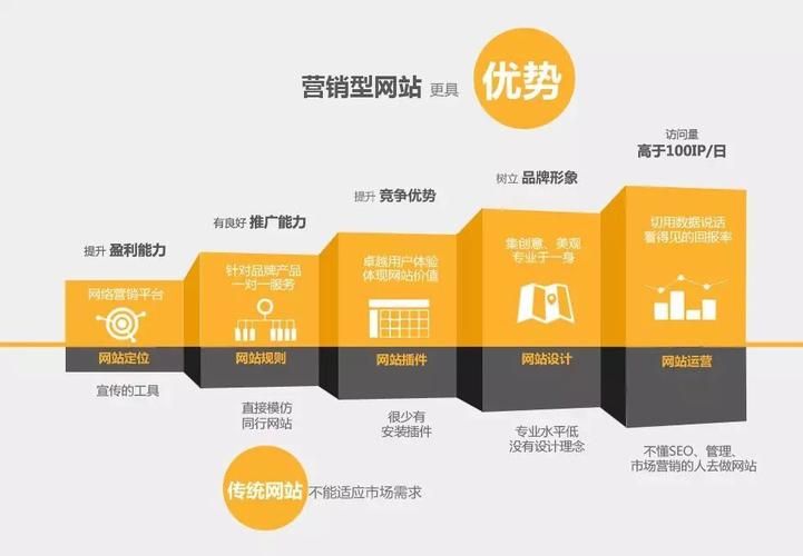 营销网站建设规划