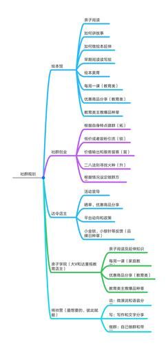 如何做好社群运营规划?