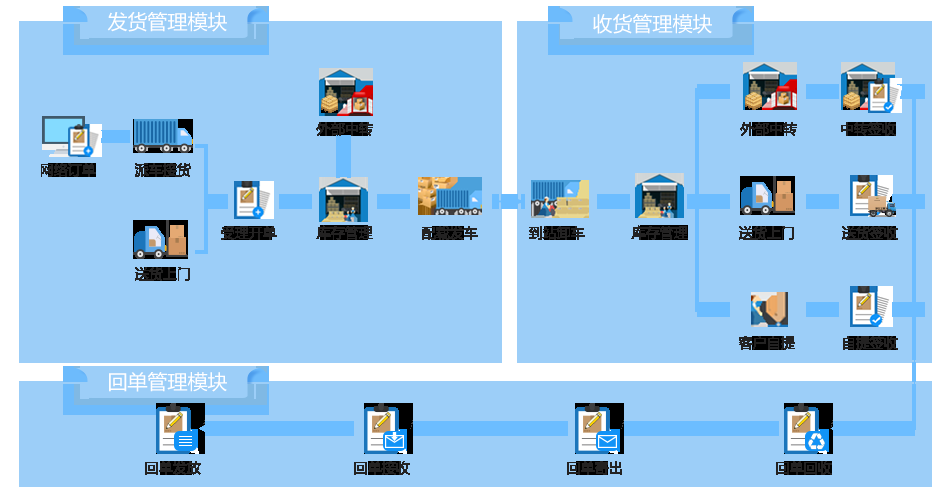 TMS管理系统软件是做什么的?