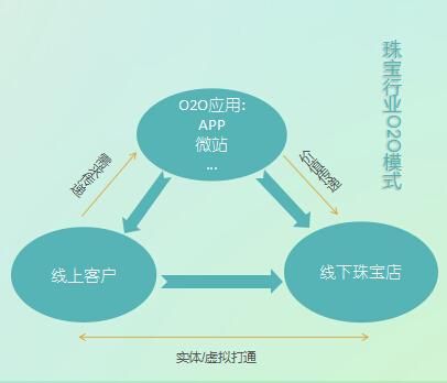 该珠宝商抓住了消费者什么心理? 这个APP起到了什么作用?