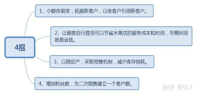 我朋友在小区开水果店,做社群团购,每个月多赚2万,怎么做社群?