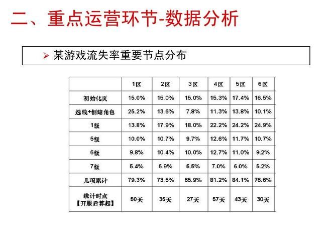 游戏里 你一定要知道的数据分析的名词