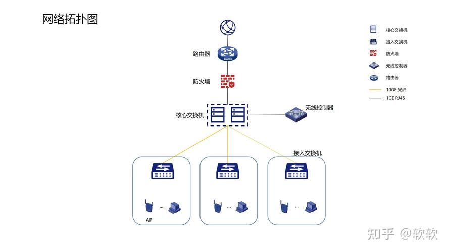 企业网络规划设计方案