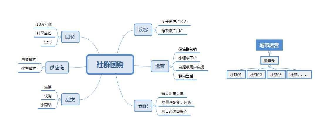 社群团购如何管理好微信群?