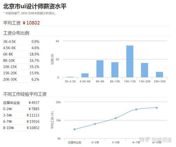 UI设计师薪资大揭秘