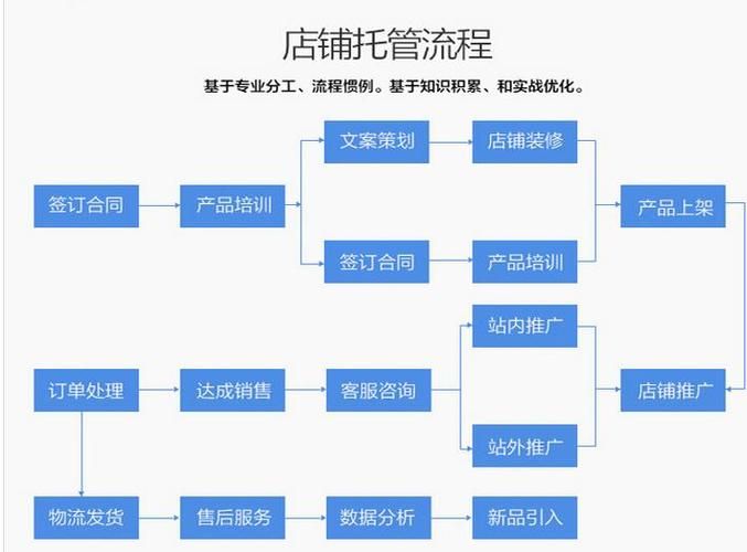 淘宝代运营主要做什么工作