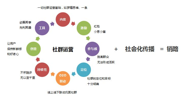 如何做好微信群运营的五条经验