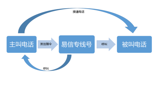 中国电信易信客服的运营举措