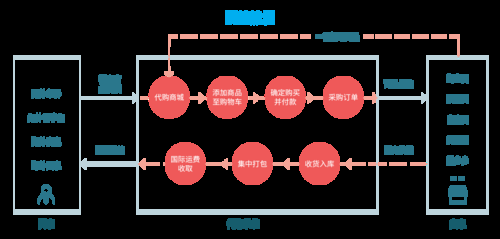 海外淘宝代购怎么做 详细&#xFFFD;0&#xFFFD;3