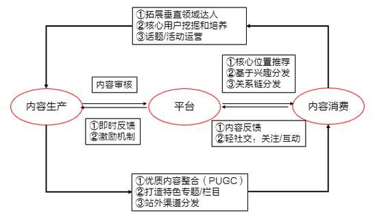 一个UGC社区运营,在初期如何让用户自主的产生内容呢?