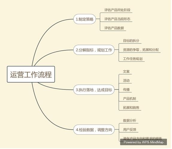 电子商务运营策划应该怎么做